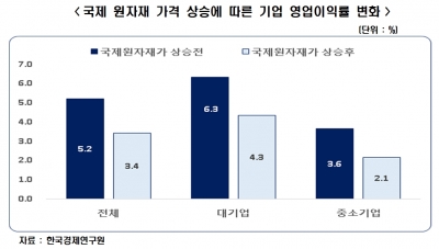 원자재 가격 급등에 올해 기업 영업이익률 하락 전망