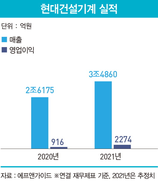 ‘퀀텀 점프’ 앞둔 현대重그룹 건설 기계 부문 