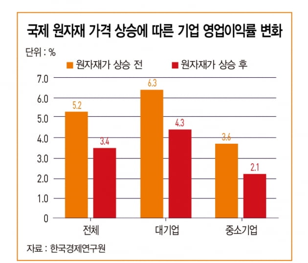 원자재 가격 급등에 올해 기업 영업이익률 하락 전망