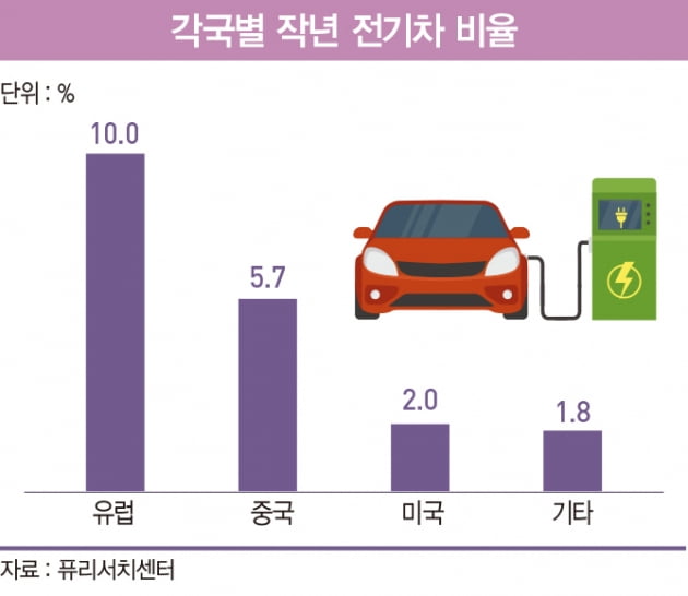 주류로 바뀌는 전기차 시장…테슬라 독주 끝나고 다자 경쟁 체제로 [글로벌 현장]