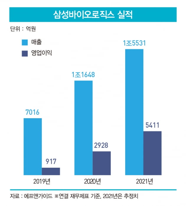 매년 실적 신기록 뒤엎는 삼성바이오로직스