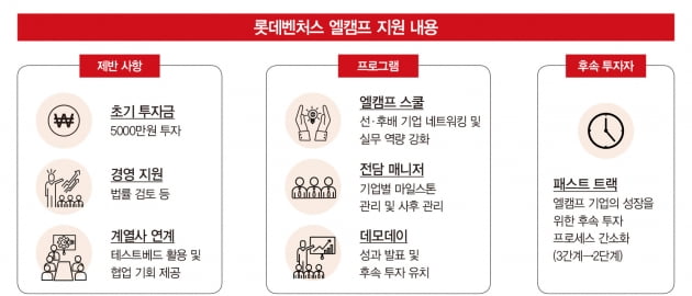 ‘청년 창업가 DNA’…롯데, 글로벌 스타트업 키운다