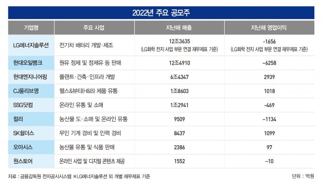 ‘따상’ 신화 잇는다…2022년 공모주 대어들