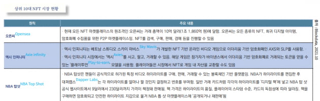 뜨거운 'NFT', 3분기 매출 규모 12조 원