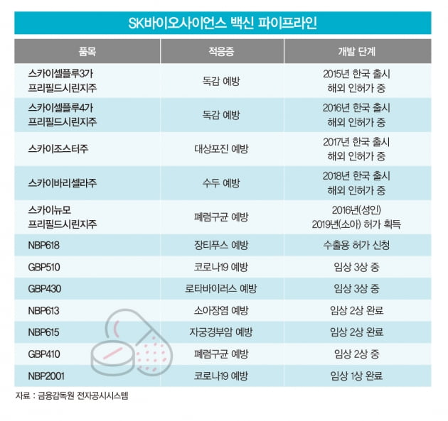 백신 ‘올인’ 결실 본 SK바이오사이언스