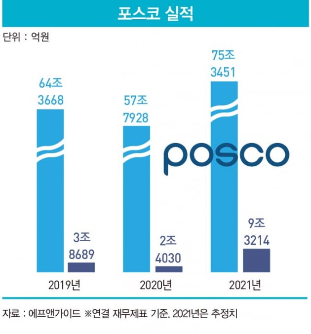 포스코, 12년 연속 ‘세계 최고 철강사’ 지킨 비결은