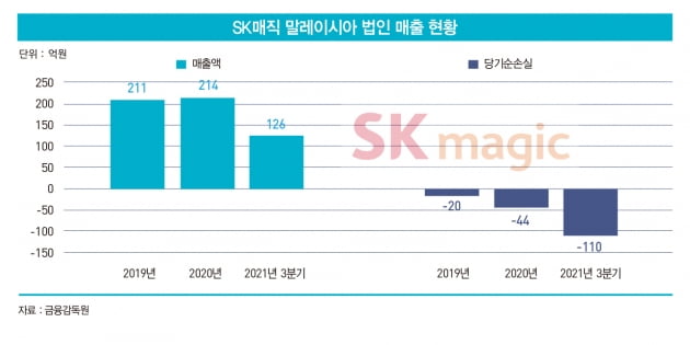 SK매직, 후발 주자 한계 넘어 글로벌 무대 정조준 