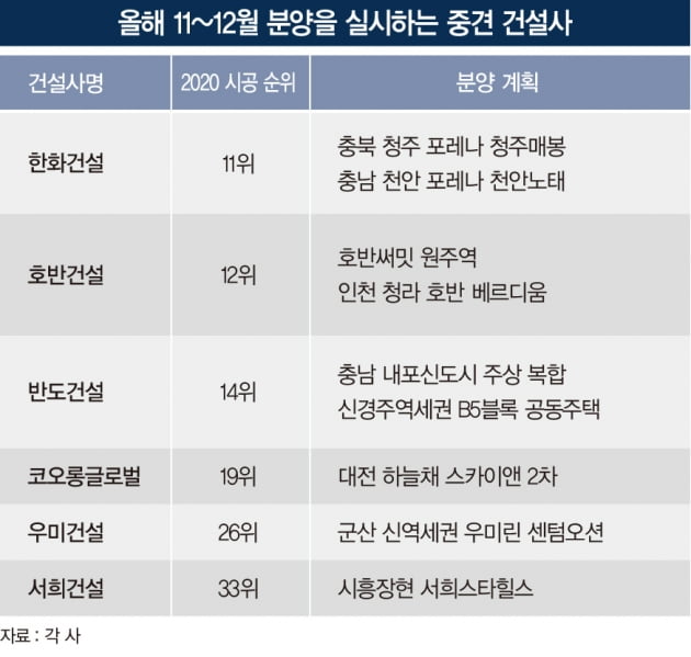 “연말까지 쉴 틈 없다”…식지 않는 아파트 분양 열기