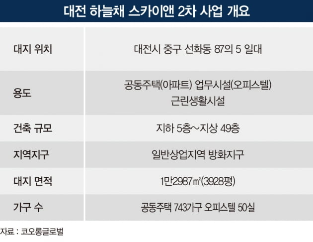 ‘제2의 판교’로 떠오른 대전도심특구…코오롱글로벌, 하늘채 스카이앤 분양