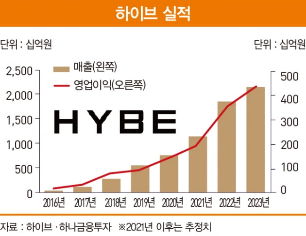 글로벌 투어 없이도 성장세 이어 간 하이브