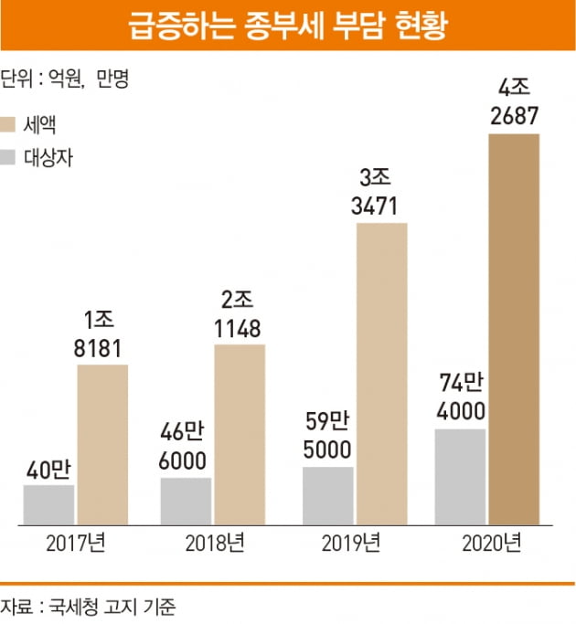 종부세 대란이 주택 시장에 미치는 영향[아기곰의 부동산 산책]