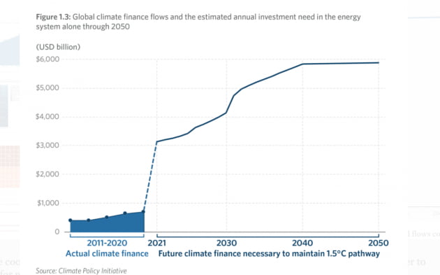 기후금융으로 흘러 들어간 글로벌 자금 추정치 / 자료=기후 정책 이니셔티브  
