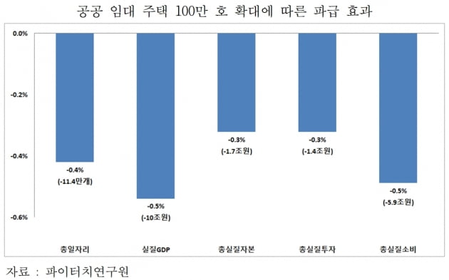 공공 임대 주택 늘리면 일자리 줄어든다