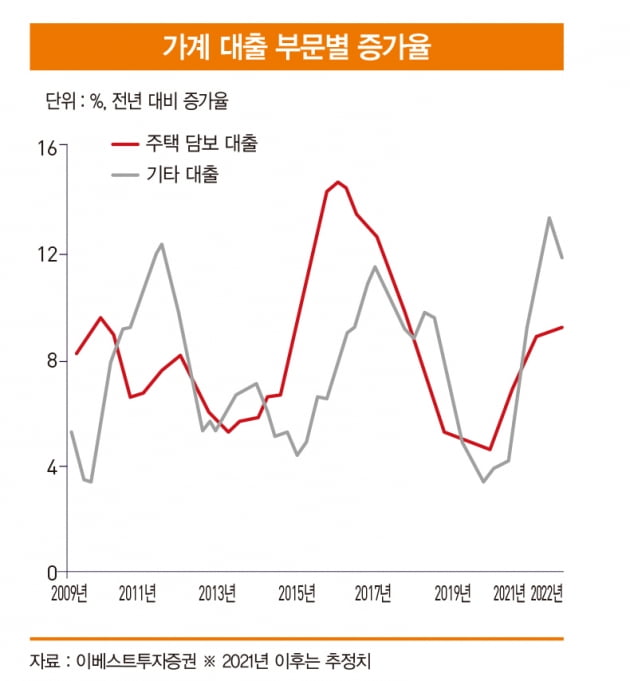 2022년 가계 부채 2000조원 시대에 대비해야