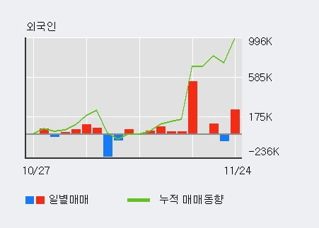 '코리아써키트' 52주 신고가 경신, 전일 외국인 대량 순매수