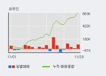 '한양디지텍' 52주 신고가 경신, 전일 외국인 대량 순매수