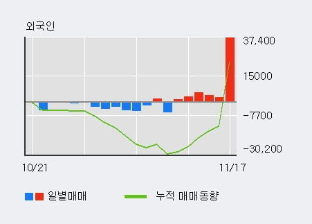 '스타플렉스' 52주 신고가 경신, 외국인 5일 연속 순매수(1.6만주)