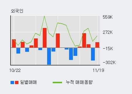 '인트로메딕' 52주 신고가 경신, 전일 외국인 대량 순매수