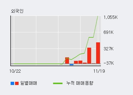 'FSN' 52주 신고가 경신, 전일 기관 대량 순매수