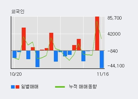 '맥스트' 52주 신고가 경신, 전일 기관 대량 순매수