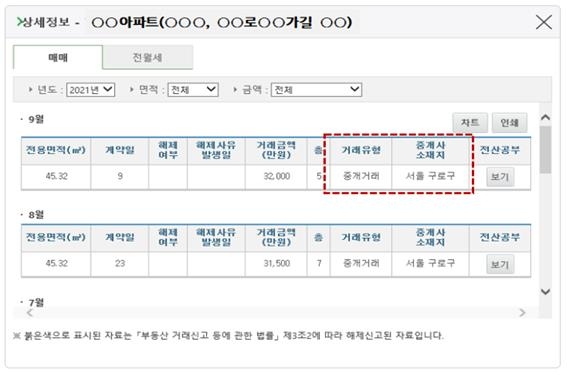 부동산 직거래 여부·중개사 소재지 등 정보공개 확대