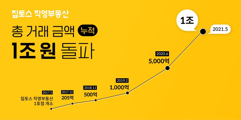 몸집 키우는 온라인 부동산 중개시장…고가수수료-담합문화 파고든다