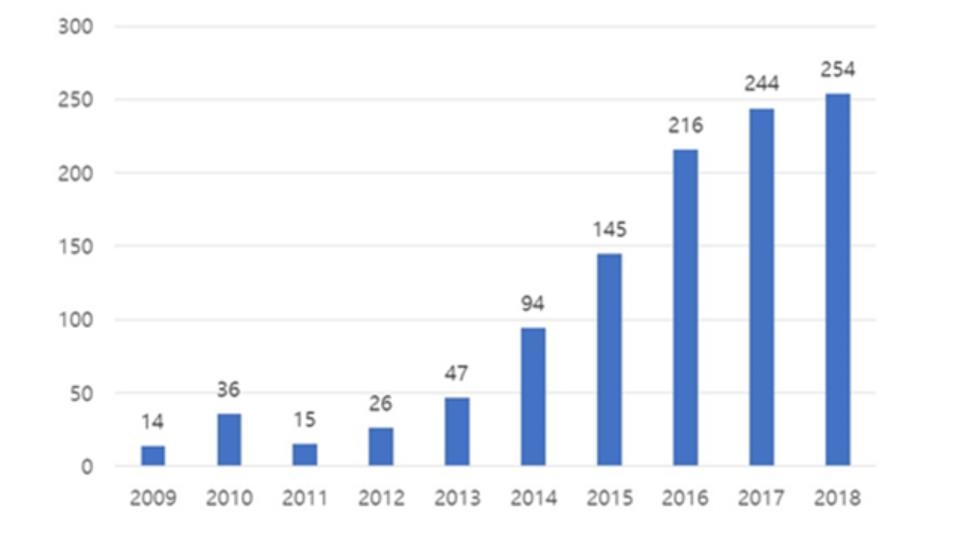 3D프린팅 응용제품 관련 특허출원 연평균 40% 급증