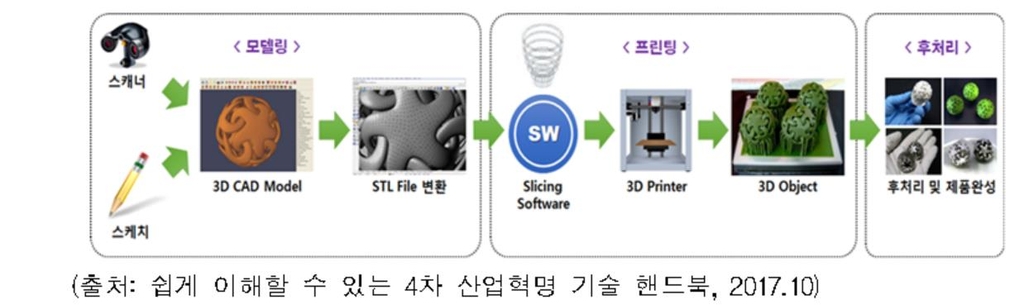 3D프린팅 응용제품 관련 특허출원 연평균 40% 급증