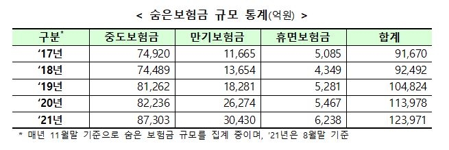 "'숨은 보험금' 12조4000억원…쉽게 찾아가세요"