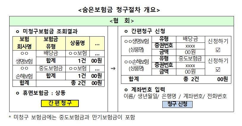 "'숨은 보험금' 12조4000억원…쉽게 찾아가세요"