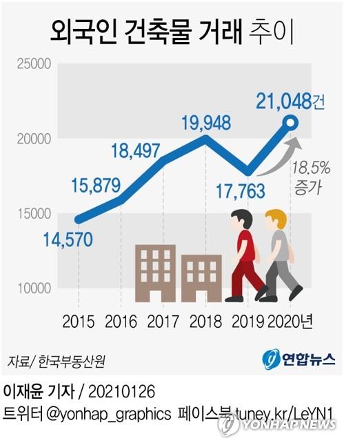 외국인 국내 부동산거래 올해 가장 많다…커지는 역차별 논란