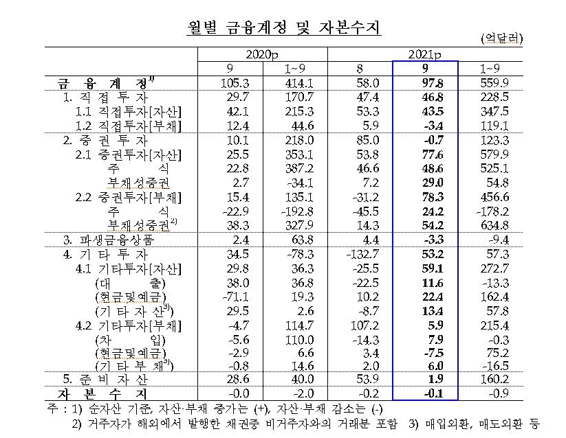 9월 경상수지 100.7억달러, 17개월 연속흑자…운송수지 역대최대