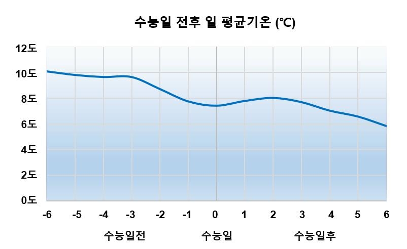 수능 열흘 앞으로…수험생 괴롭히는 '수능 한파'는 '실재'