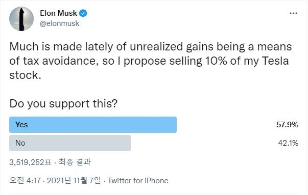 "테슬라 주식 10% 팔까요?" 머스크 질문에 57.9% 찬성