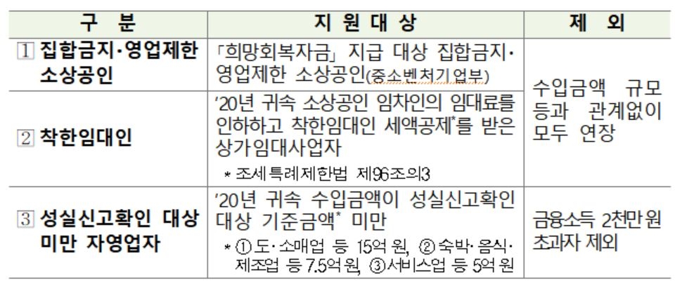 30일까지 종합소득세 중간납부…사업자 89% 납기 3개월 연장