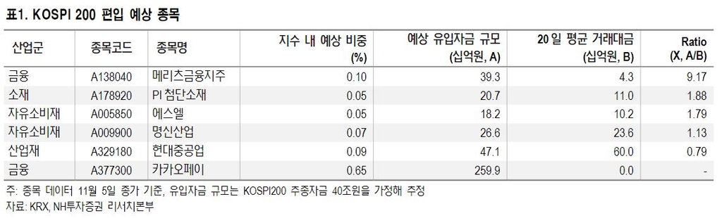 "메리츠금융·현대중·카카오페이, 코스피200에 편입될 듯"