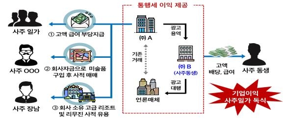 출근도 안 한 사주 일가에 수십억 급여·고급 리조트 준 대기업