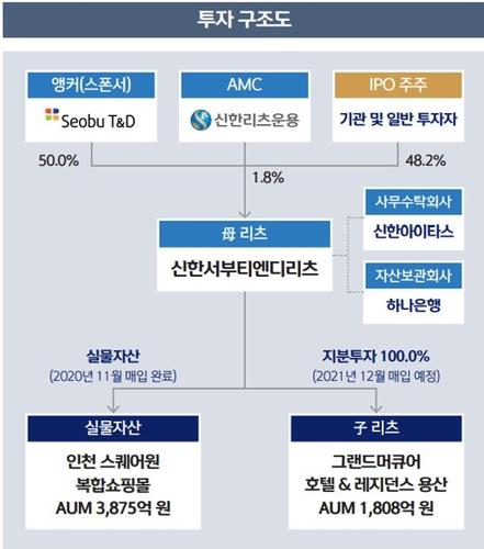 신한서부티엔디리츠 "코스피 상장해 초대형·복합형 리츠 도약"