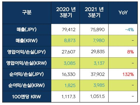 넥슨, 3분기 영업이익 3천137억원…작년동기비 8%↑(종합)