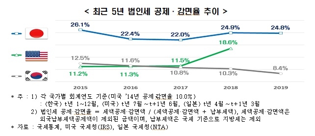 "한국 법인세 공제·감면율, 미국·일본보다 너무 낮아"