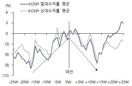 증시에도 대선 바람, 후보별 수혜주는