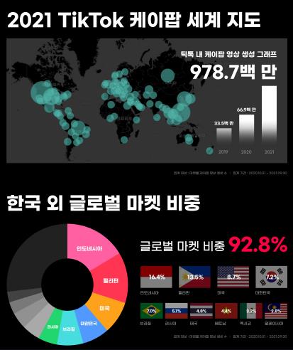 틱톡 "최근 1년간 K팝 콘텐츠 9천787만건…93%가 해외에서"