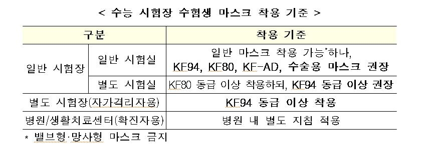 수능일 수험생 마스크 반드시 착용…전자기기는 반입 금지