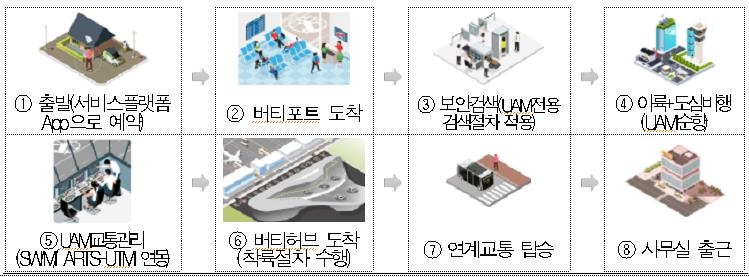 2025년 상용화 앞둔 UAM, 김포공항서 이륙해 3㎞ 비행 시연