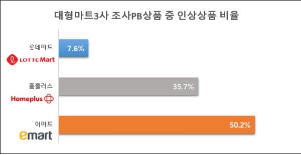 "대형마트 PB상품 1년새 10개 중 3개 가격 인상"