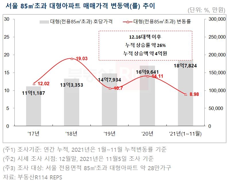 "15억원 넘는 아파트, 대출금지에도 2년간 가격 26% 상승"