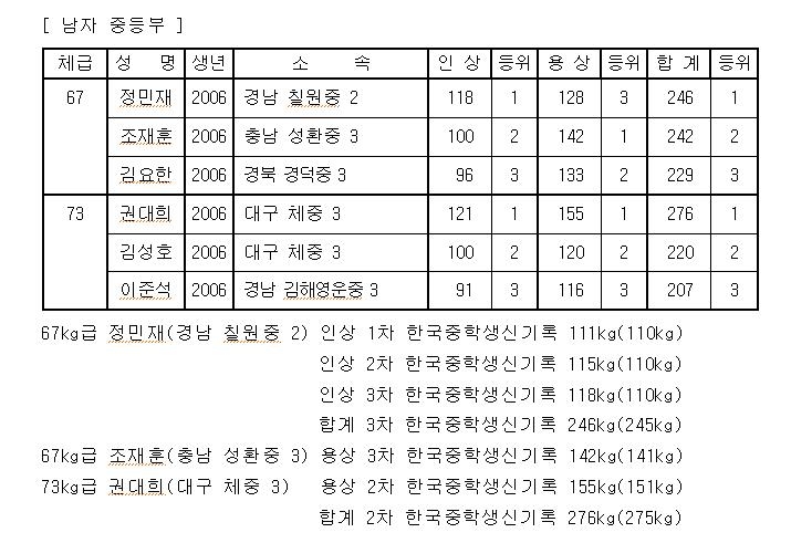 역도 73㎏급 권대희·67㎏급 정민재, 한국중학생 합계 신기록