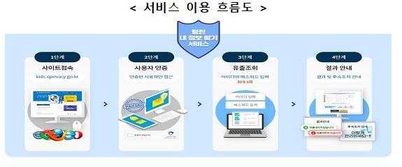 '털린 내 정보 찾기' 운영…온라인 플랫폼 정보보호 공동규제