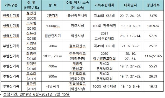 이채현, 전국육상 여고부 100ｍ 이어 200ｍ도 우승