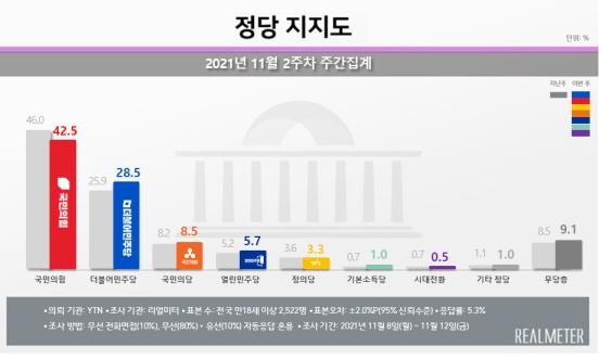 "文대통령 37.3%-민주당 28.5%…당청 지지율 소폭 상승"